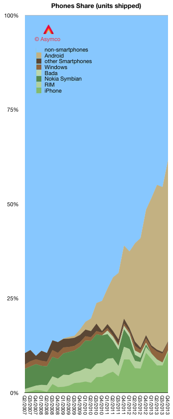 Platform share of phones sold