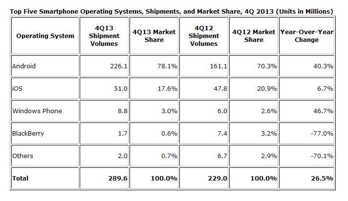 Platform share of phones sold