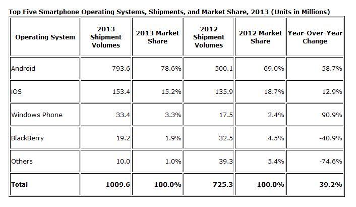Platform share of phones sold